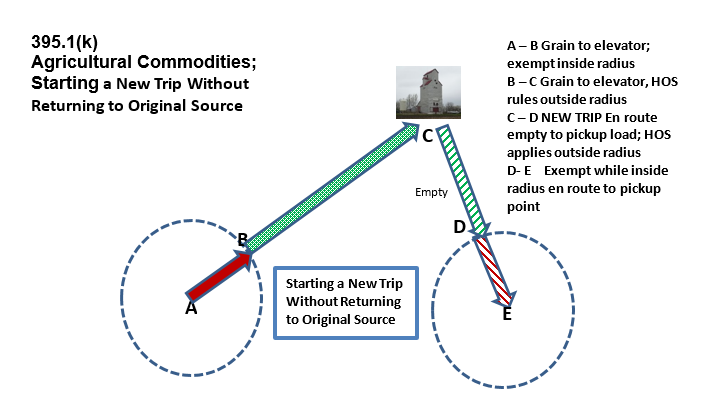 Agricultural guidance diagram: Agricultural Commodities Starting a New Trip Without Returning to Original Source