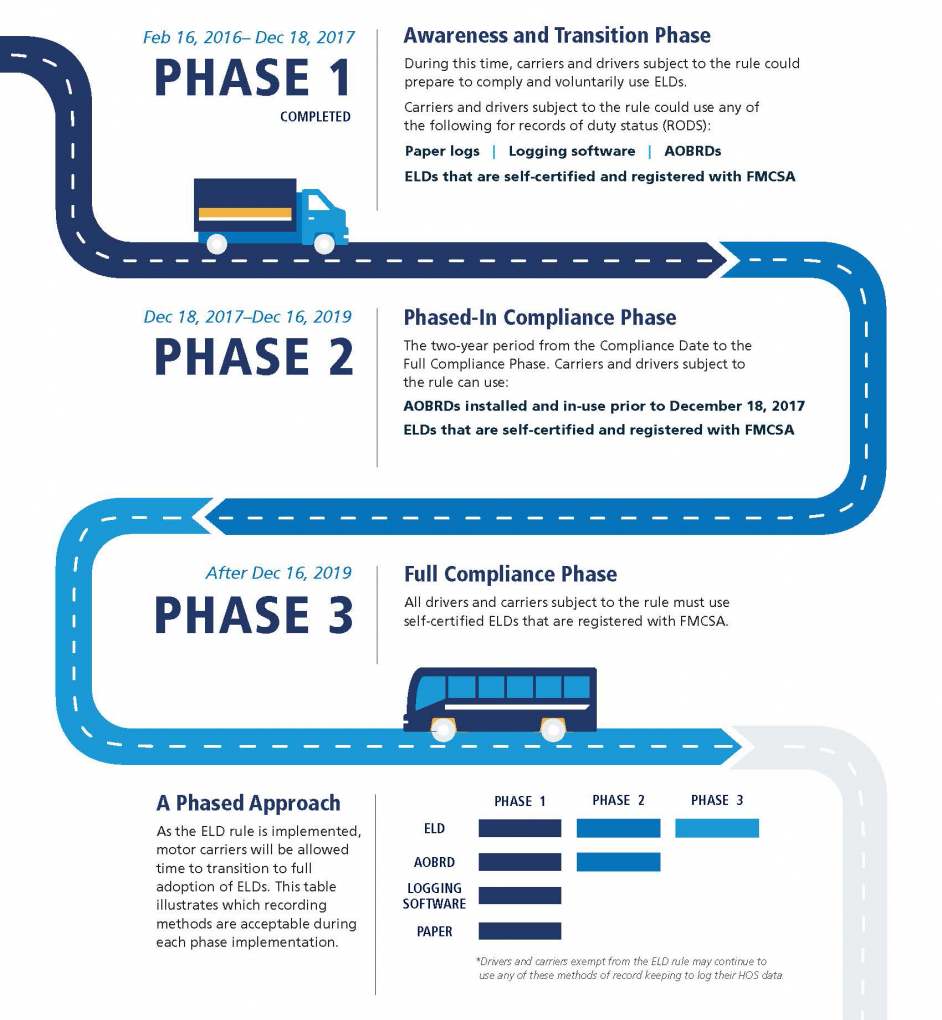 ELD Compliance: Final Date, FMCSA Law & requirements, DOT