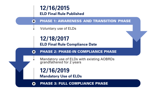 12/16/2015 ELD  Final Rule Published. Phase 1: Awareness and Transition Phase - Voluntary use of ELDs; 12/18/2017 ELD Final Rule Compliance Date. Phase 2: Phase-In Compliance Phase - Mandatory use of ELDs with existing ABORDs grandfathered for 2 years; 12/16/2019 Mandatory Use of ELDs - Phase 3: Full Compliance Phase