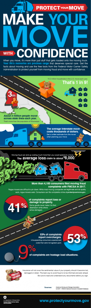 Make Your Move With Confidence; When you move, it’s more than just stuff that gets loaded onto the moving truck.  Your life’s memories are precious cargo that deserves special care. Get the facts about moving and use the free tools from the Federal Motor Carrier Safety Administration to protect yourself from moving fraud and move with confidence.; 15.2 million households in the U.S. move each year. That’s 1 in 9!; About 3 million people move  across state lines each year.   That’s more than the population of Mississippi.; The average interstate move costs thousands of dollars. Get a written estimate from the mover when planning your move.; Moving fraud can end up costing much more than you would spend on a move. The average loss claim is about $8,000.; More than 4,100 consumers filed moving fraud complaints with FMCSA in 2017. Rogue movers are difficult to pin down. While most moving companies are legitimate and do quality work, rogue movers exist. Consumer can file complaints online at protectyourmove.gov. 41% of complaints report loss or damage to property. Some goods never make it to the destination while others arrive damaged. 53% of complaints report overcharges. Unsuspecting consumers experienced costs that were not agreed upon. 9% of complaints are hostage load situations. Insurance will not cover the sentimental value of your property should it become lost, damaged or stolen. The best way to avoid fraud is to be informed and plan ahead. Be sure to read and understand any documents before you sign. Sources: American Moving and Storage Association.  US DOT – FMCSA National Consumer Complaint Database.