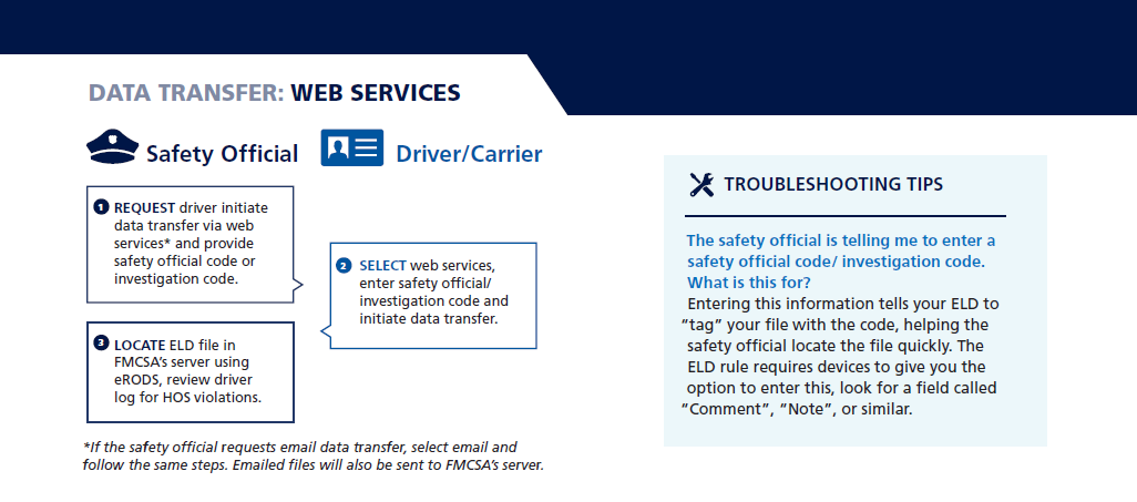 Image depicting Data Transfer: web services with ELD