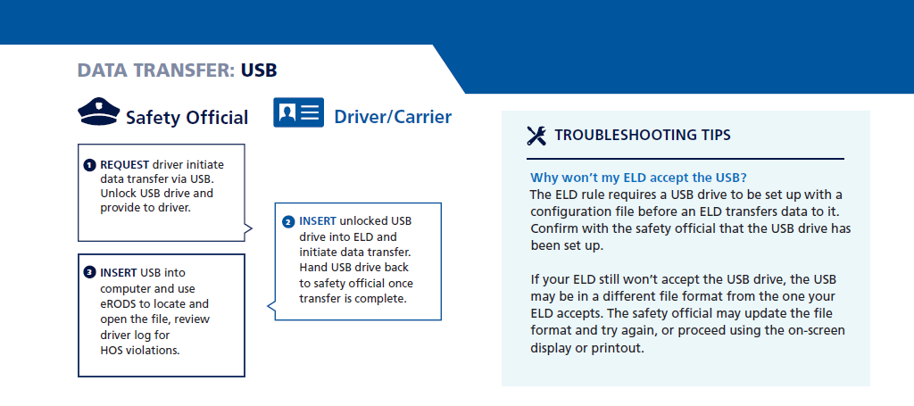 Image depicting Data Transfer: USB with ELD