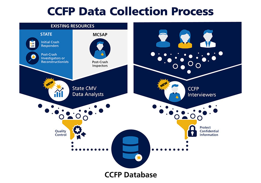 "Infographic depicting data collection process. Existing resources: State initial crash responders and post-crash investigators or reconstructionists; MCSAP post-crash inspectors collect data that State CMV Data Analysts (new) quality control and enter into CCFP Database. CCFP interviewers (new) interview drivers, motor carriers, and others involved in crash. Confidential data is protected and then data is entered into CCFP Database."