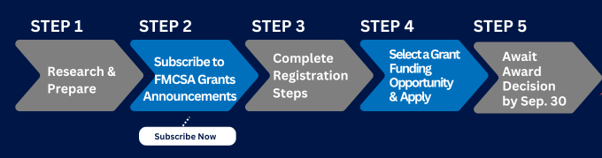 Grant Application Process