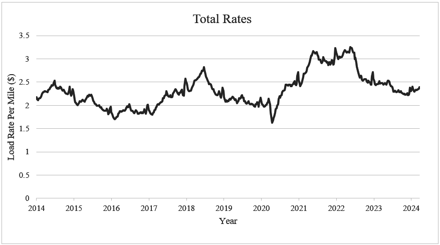 Figure 1 - Total Rates for Freight Loads