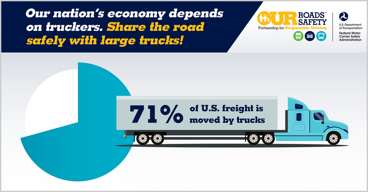 Our nation's economy depends on truckers. Share the road safely with large trucks!