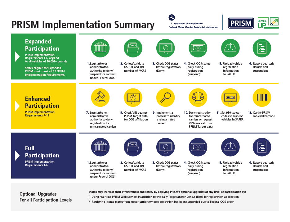 a summary of the levels of PRISM Participation (Full, Enhanced, and Expanded)