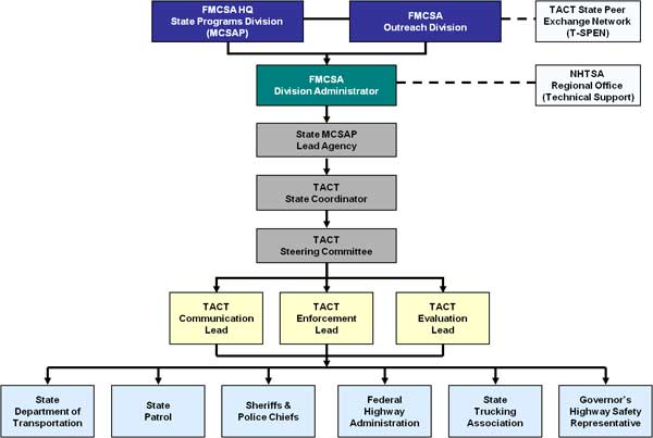 Fmcsa Org Chart