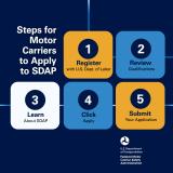 Steps for motor carriers to apply to SDAP
